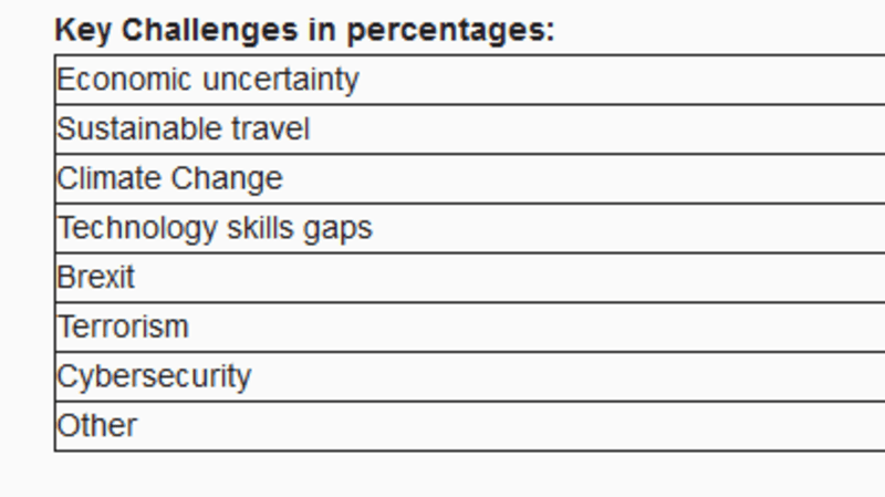 Biggest Challenges Facing The Travel Industry Cimunity Conference Biggest Challenges Facing The Travel Industry Cimunity Conference
