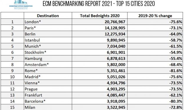 The Top cities 2020; credit: ECM Report
