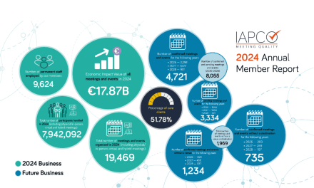 IAPCO Report: €17.8 Billion Economic Impact in 2024