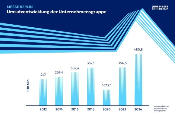 Messe Berlin verzeichnet Rekordjahr 2024